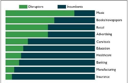 Digital disruption varies by sector